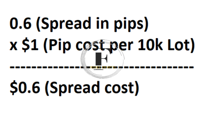 What Information Is Provided to Traders by a Forex Spread?