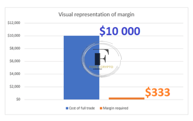 Utilization of Margin in Foreign Exchange Trading