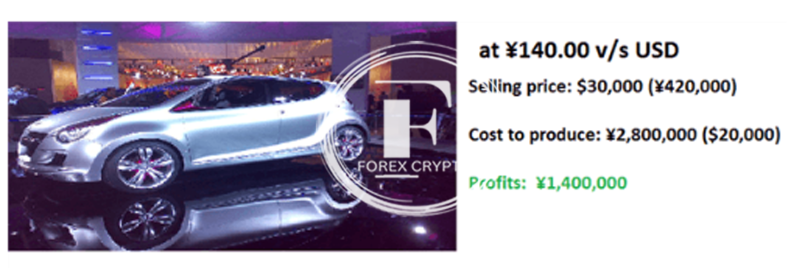 Trade and Flows of Capital Form the Core of the Foreign Exchange Market