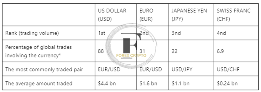 A Walkthrough of the Most Secure Currencies and How to Invest in Them