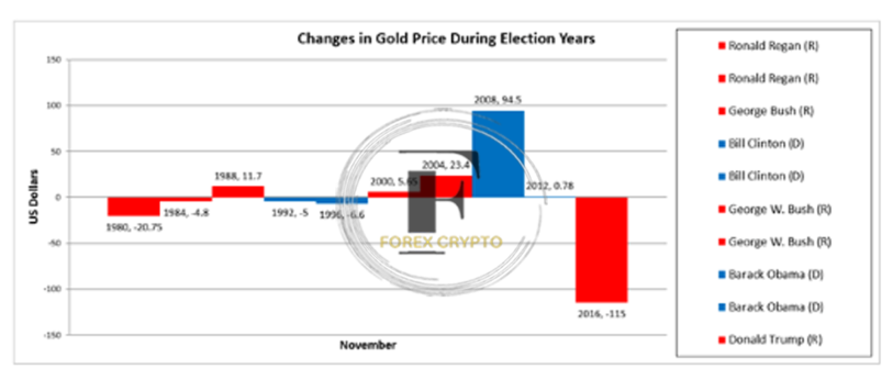 Implications for the Gold Price of the US Presidential Elections