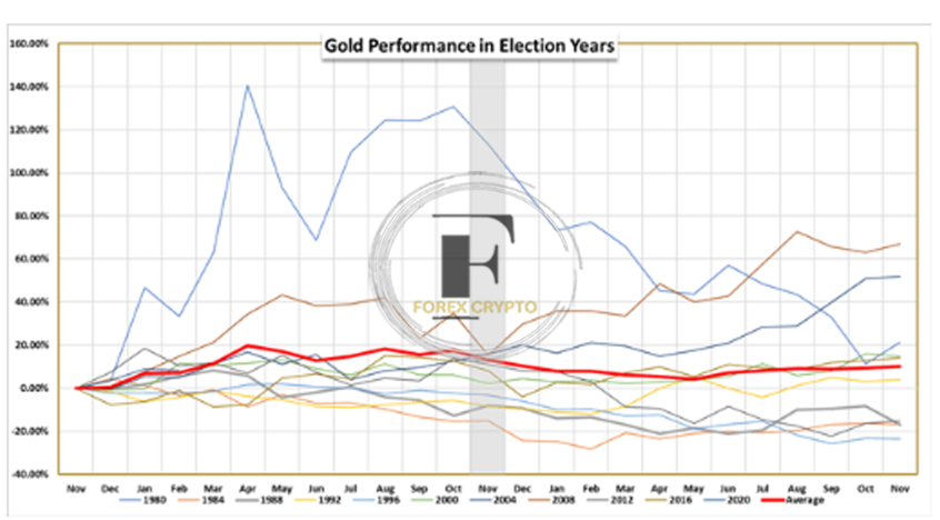 Implications for the Gold Price of the US Presidential Elections