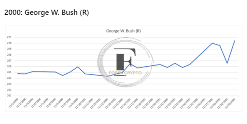 Implications for the Gold Price of the US Presidential Elections