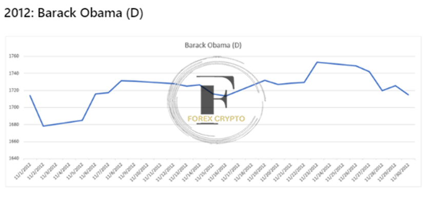 <strong>Implications for the Gold Price of the US Presidential Elections</strong> 6 forex crypto