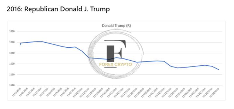 <strong>Implications for the Gold Price of the US Presidential Elections</strong> 7 forex crypto