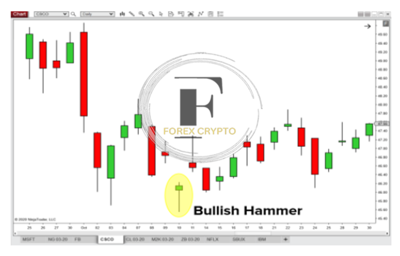 Candlestick Patterns: Reading Charts For Better Trading