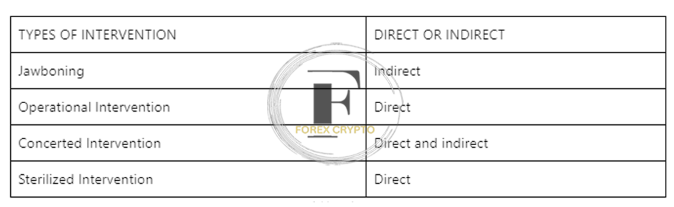 Intervention of Central Banks in the International Currency Market